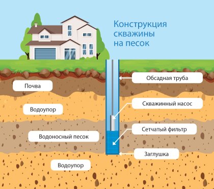 Бурение скважины на воду в Москве и Московской области под ключ